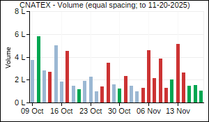 CNATEX Volume