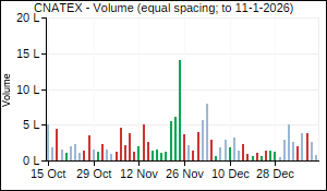 CNATEX Volume