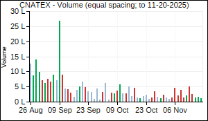 CNATEX Volume