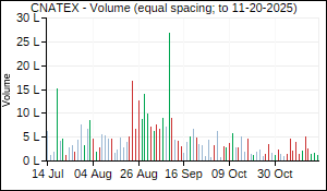 CNATEX Volume