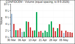 CONFIDCEM Volume