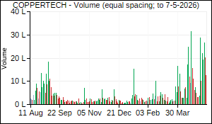 COPPERTECH Volume