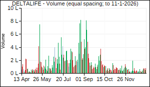 DELTALIFE Volume
