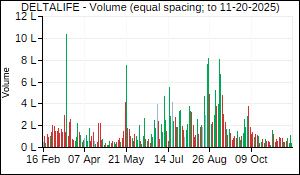 DELTALIFE Volume