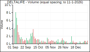 DELTALIFE Volume
