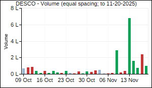 DESCO Volume