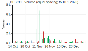 DESCO Volume