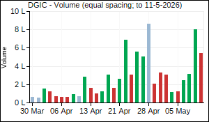 DGIC Volume