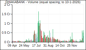 DHAKABANK Volume