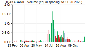 DHAKABANK Volume