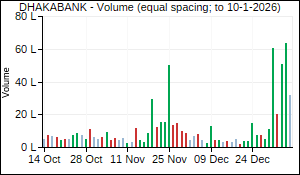 DHAKABANK Volume