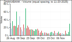DHAKABANK Volume