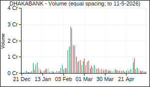 DHAKABANK Volume