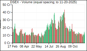 DSEX Volume