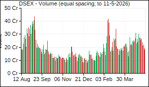 DSEX Volume