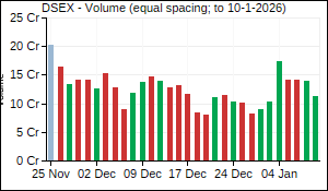 DSEX Volume