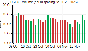DSEX Volume