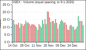 DSEX Volume