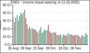 DSEX Volume