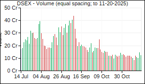 DSEX Volume