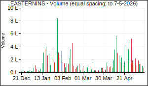 EASTERNINS Volume