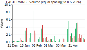 EASTERNINS Volume