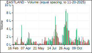 EASTLAND Volume