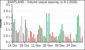 EASTLAND Volume