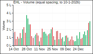 EHL Volume