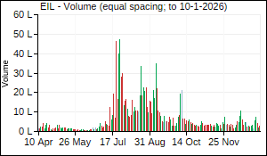 EIL Volume