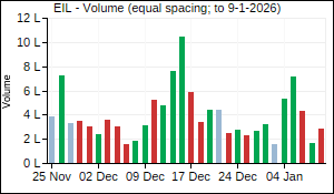 EIL Volume
