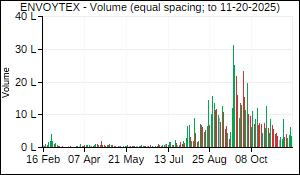 ENVOYTEX Volume