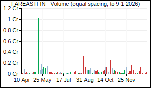 FAREASTFIN Volume