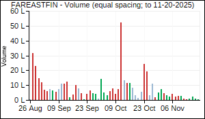 FAREASTFIN Volume