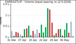 FAREASTLIF Volume