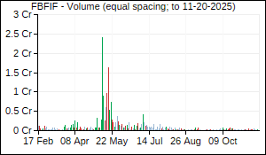 FBFIF Volume
