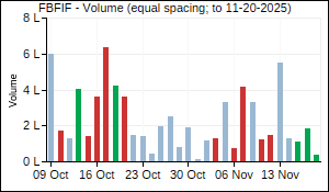 FBFIF Volume