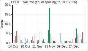 FBFIF Volume