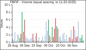 FBFIF Volume