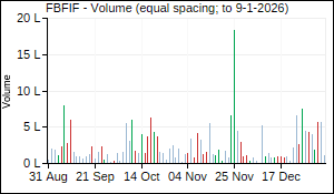 FBFIF Volume