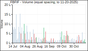 FBFIF Volume