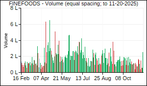 FINEFOODS Volume