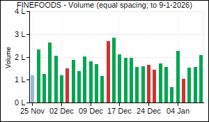 FINEFOODS Volume