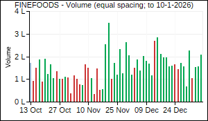 FINEFOODS Volume