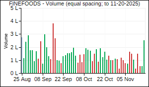 FINEFOODS Volume