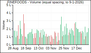 FINEFOODS Volume