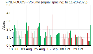 FINEFOODS Volume