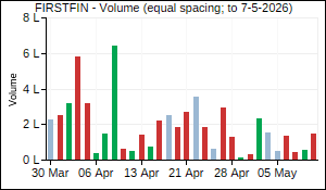 FIRSTFIN Volume