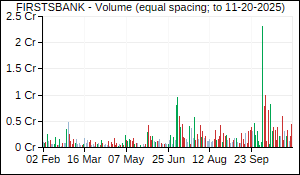 FIRSTSBANK Volume