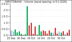 FIRSTSBANK Volume